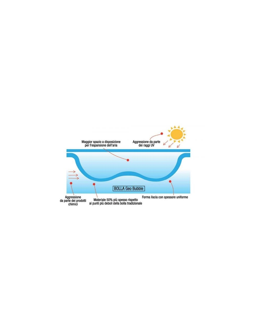 Polimpianti Sunweave - Copertura per piscine Fuori standard Isotermica e solare